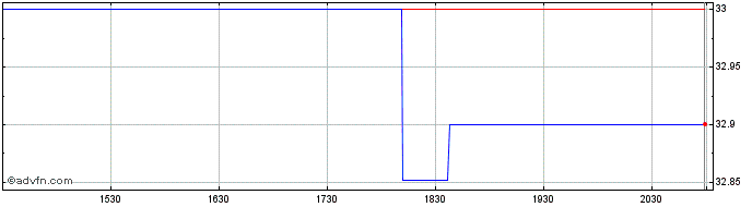 Intraday Connecticut Light and Po... (PK)  Price Chart for 21/5/2024