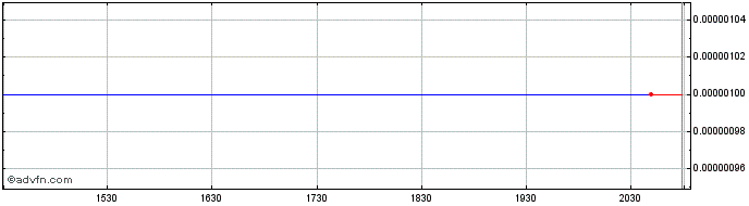 Intraday Cannamerica Brands (CE) Share Price Chart for 25/6/2024