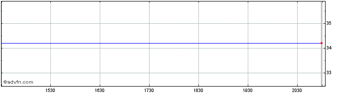 Intraday Connecticut Light and Po... (PK)  Price Chart for 01/7/2024