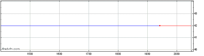 Intraday Connecticut Light and Po... (PK)  Price Chart for 23/6/2024