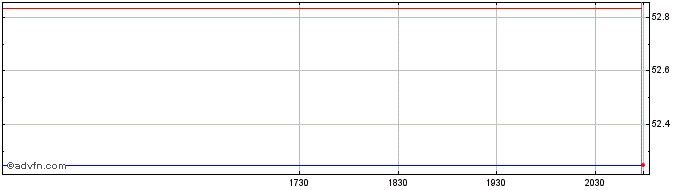 Intraday Connecticut Light and Po... (PK)  Price Chart for 28/6/2024