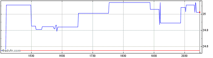 Intraday Croda (PK)  Price Chart for 01/7/2024