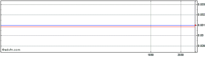 Intraday Euro Sun Mining (PK) Share Price Chart for 27/6/2024