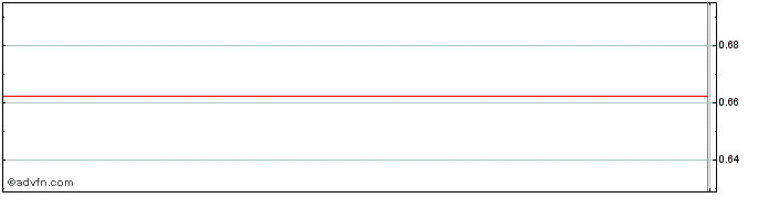 Intraday Carbon Transition ASA (GM) Share Price Chart for 26/6/2024