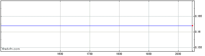 Intraday Cerrado Gold (QX) Share Price Chart for 17/5/2024