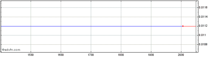 Intraday Metalero Mining (PK) Share Price Chart for 29/5/2024