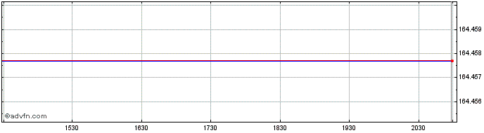 Intraday CS Etf Ie On Msci Korea (GM)  Price Chart for 19/5/2024