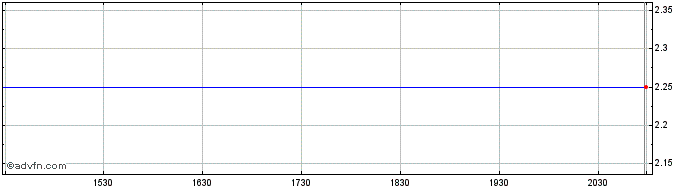 Intraday Connecticut Natural Gas (CE)  Price Chart for 03/6/2024