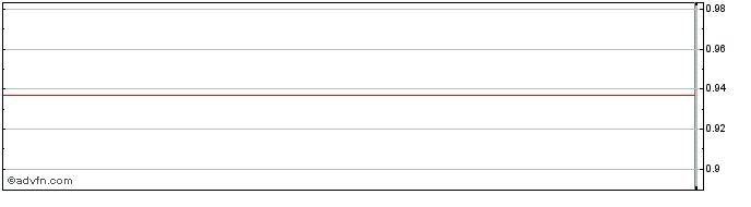 Intraday Citic (PK) Share Price Chart for 27/6/2024