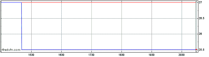 Intraday Grayscale Decentralized ... (QB) Share Price Chart for 20/5/2024