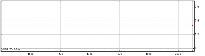 Intraday Damico International Shi... (QX) Share Price Chart for 23/6/2024