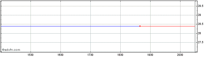 Intraday Danieli (PK)  Price Chart for 06/6/2024
