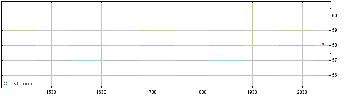Intraday Denbury (PK)  Price Chart for 27/5/2024