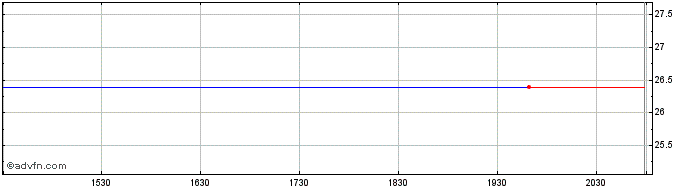 Intraday Dentsu (PK) Share Price Chart for 28/5/2024
