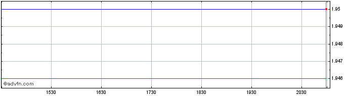Intraday Dr Martens (PK)  Price Chart for 26/5/2024