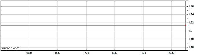 Intraday Dogan Sirketler Grubu Ho... (PK)  Price Chart for 27/5/2024