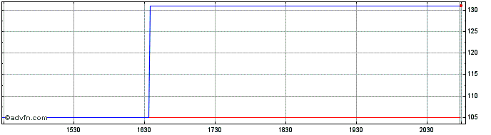 Intraday DSM Firmenich (QX) Share Price Chart for 26/6/2024