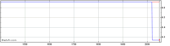 Intraday Deutsche Wohnen (PK)  Price Chart for 23/5/2024