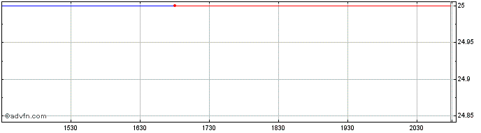 Intraday Deutsche Telecom (QX) Share Price Chart for 25/5/2024