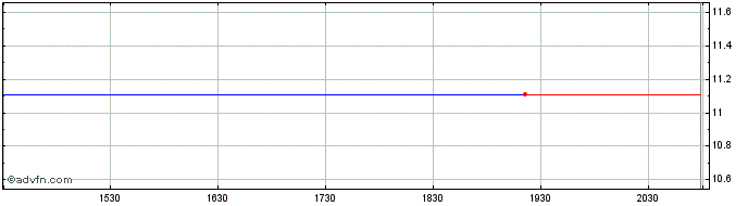 Intraday DNO ASA (PK)  Price Chart for 28/5/2024