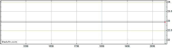 Intraday Deutsche Euroshop (PK) Share Price Chart for 17/5/2024