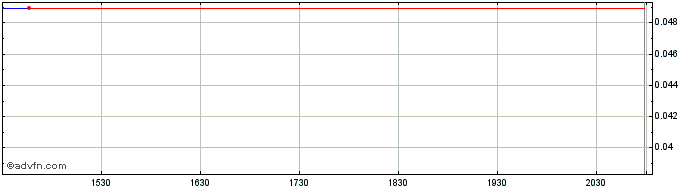 Intraday DriveItAway (PK) Share Price Chart for 26/6/2024