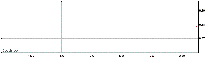 Intraday Ebiquity (PK) Share Price Chart for 17/5/2024