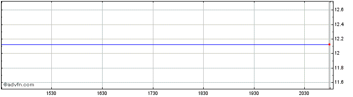Intraday Enbridge (PK) Share Price Chart for 26/5/2024