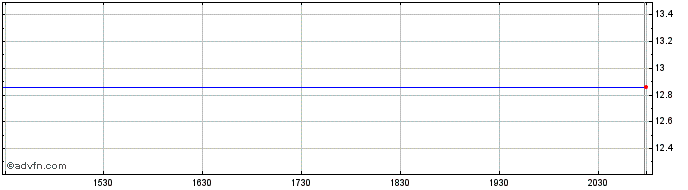 Intraday Electricite de France Edf (CE) Share Price Chart for 20/5/2024