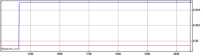 Intraday Ecora Resources (QX) Share Price Chart for 26/6/2024