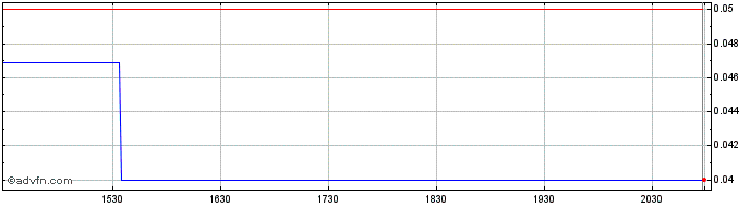 Intraday ECC Capital (PK) Share Price Chart for 26/6/2024