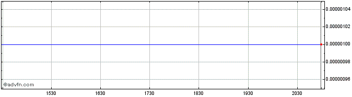 Intraday Ehouse Global (CE) Share Price Chart for 26/6/2024