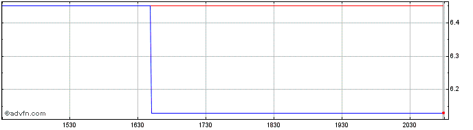 Intraday Elekta B (PK) Share Price Chart for 17/5/2024
