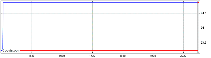 Intraday Elisa OYJ (PK)  Price Chart for 18/5/2024