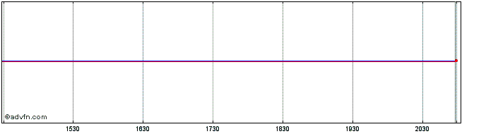 Intraday Evolva (PK)  Price Chart for 18/5/2024