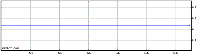 Intraday Ishares IV PLC Edge MSCI... (PK)  Price Chart for 03/6/2024