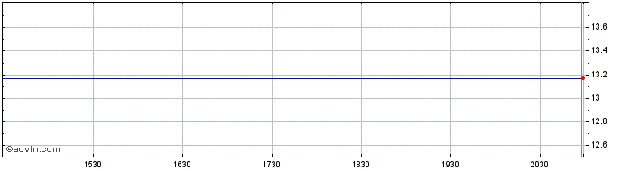 Intraday Enbridge (PK)  Price Chart for 26/6/2024