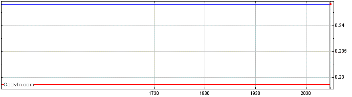 Intraday Everyday People Financial (QB) Share Price Chart for 27/6/2024