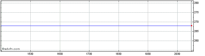 Intraday SSGA SPDR ETFs Europe II (PK)  Price Chart for 26/6/2024