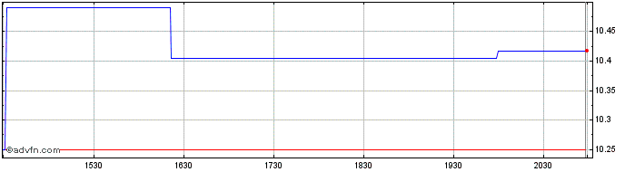 Intraday Eramet (PK)  Price Chart for 17/5/2024
