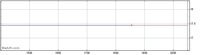 Intraday Fancl Corp Yokohama (PK) Share Price Chart for 26/6/2024