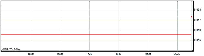 Intraday Freeport Res (QB) Share Price Chart for 23/6/2024