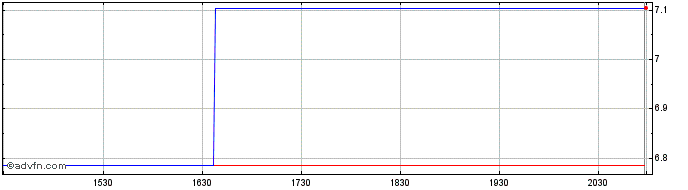 Intraday Foschini (PK)  Price Chart for 02/6/2024