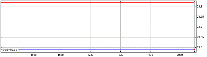 Intraday Leonardo (PK) Share Price Chart for 27/6/2024