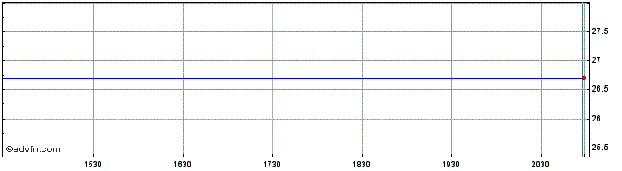 Intraday Fujitec (PK)  Price Chart for 02/6/2024