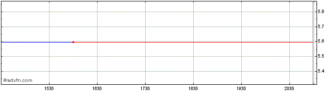 Intraday Fuji Media (PK)  Price Chart for 28/6/2024