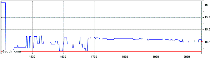 Intraday Fujitsu Ltd Adr (PK)  Price Chart for 12/5/2024
