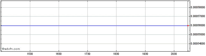 Intraday Frontline Gold (CE) Share Price Chart for 28/6/2024