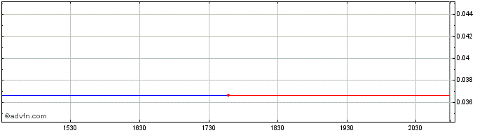 Intraday Fathom Nickel (QB) Share Price Chart for 16/6/2024