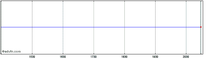 Intraday Fosun (PK)  Price Chart for 01/6/2024